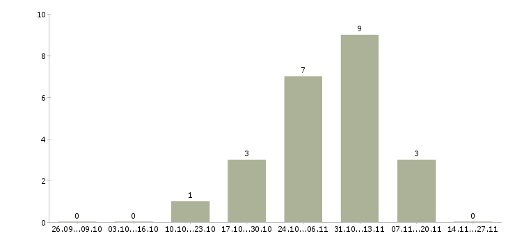 Работа рабочий на склад техники в Пензе - Число вакансий в Пензе по специальности рабочий на склад техники за 2 месяца