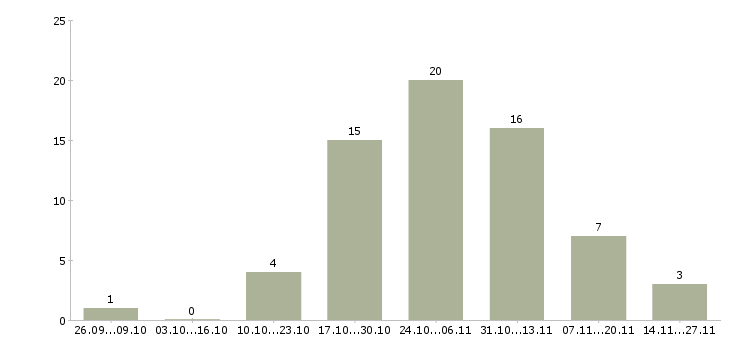 Работа сотрудник с опытом руководителя в Перми - Число вакансий в Перми по специальности сотрудник с опытом руководителя за 2 месяца