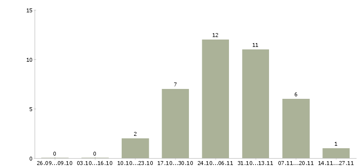 Работа кассир с обучением в магазин в Подольске - Число вакансий в Подольске по специальности кассир с обучением в магазин за 2 месяца