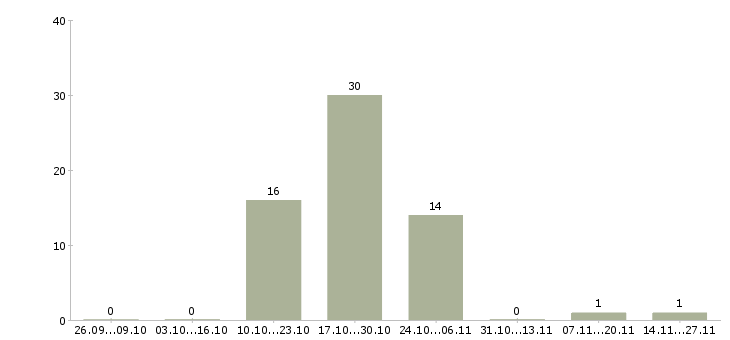 Работа менеджер по поддержке бизнеса в Пскове - Число вакансий в Пскове по специальности менеджер по поддержке бизнеса за 2 месяца