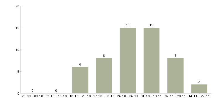 Работа менеджер по работе с заказами в Пятигорске - Число вакансий в Пятигорске по специальности менеджер по работе с заказами за 2 месяца