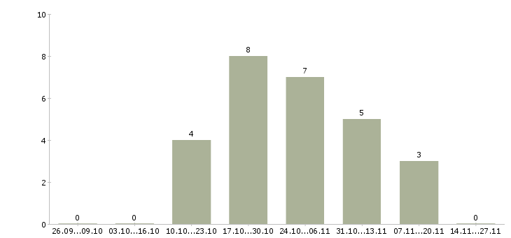 Работа оператор по обслуживанию клиентов в Рязани - Число вакансий в Рязани по специальности оператор по обслуживанию клиентов за 2 месяца