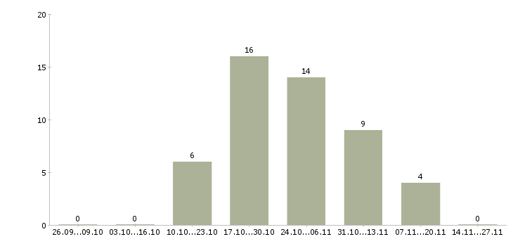 Работа продавец товары для дома в Рязани - Число вакансий в Рязани по специальности продавец товары для дома за 2 месяца