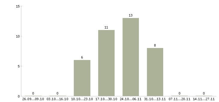 Работа менеджер по работе с населением в Саранске - Число вакансий в Саранске по специальности менеджер по работе с населением за 2 месяца