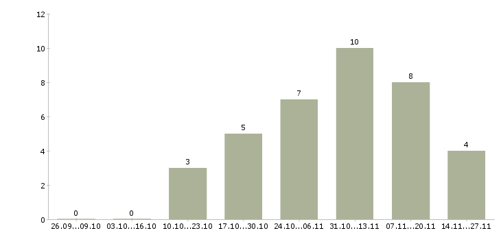 Работа специалист на удаленную работу в Саранске - Число вакансий в Саранске по специальности специалист на удаленную работу за 2 месяца