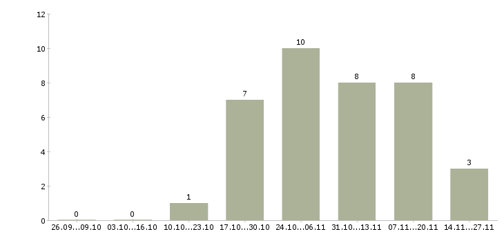 Работа товаровед гипермаркета в Сургуте - Число вакансий в Сургуте по специальности товаровед гипермаркета за 2 месяца