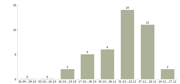 Работа менеджер гибкий график в Сыктывкаре - Число вакансий в Сыктывкаре по специальности менеджер гибкий график за 2 месяца