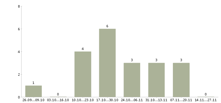 Работа оператор по обслуживанию клиентов в Тамбове - Число вакансий в Тамбове по специальности оператор по обслуживанию клиентов за 2 месяца