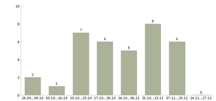 Работа менеджер информационных услуг в Твери - Число вакансий в Твери по специальности менеджер информационных услуг за 2 месяца