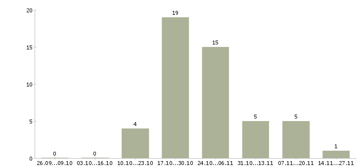 Работа специалист центра обслуживания клиентов в Туле - Число вакансий в Туле по специальности специалист центра обслуживания клиентов за 2 месяца