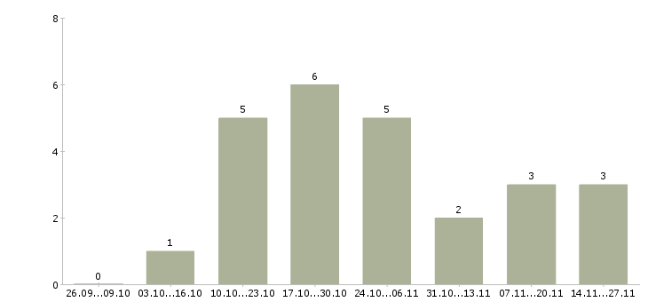 Работа рабочий на погрузку в Тюмени - Число вакансий в Тюмени по специальности рабочий на погрузку за 2 месяца