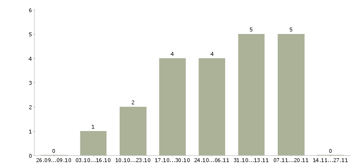 Работа руководитель бизнес группы в Тюмени - Число вакансий в Тюмени по специальности руководитель бизнес группы за 2 месяца