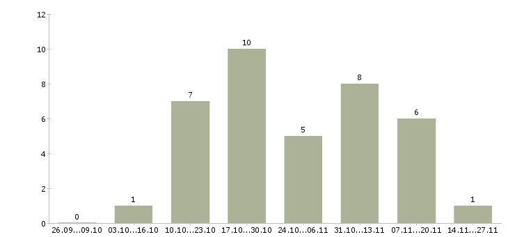 Работа инженер по сопровождению проектов в Уфе - Число вакансий в Уфе по специальности инженер по сопровождению проектов за 2 месяца
