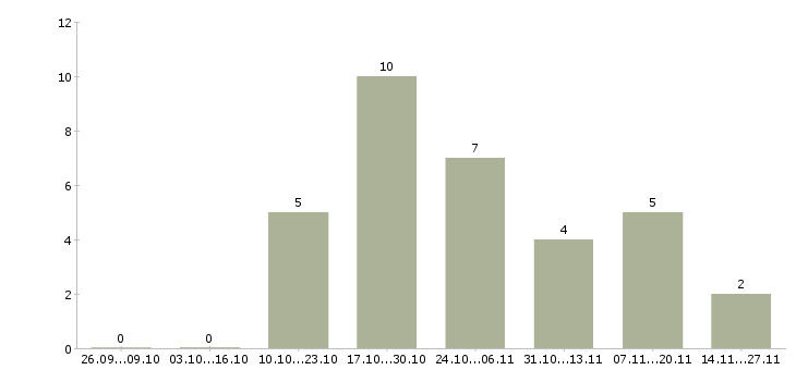 Работа оператор по обработке заявок в Уфе - Число вакансий в Уфе по специальности оператор по обработке заявок за 2 месяца