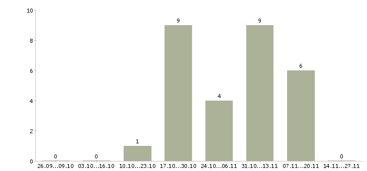 Работа ведущий менеджер оптовых продаж в Хабаровске - Число вакансий в Хабаровске по специальности ведущий менеджер оптовых продаж за 2 месяца