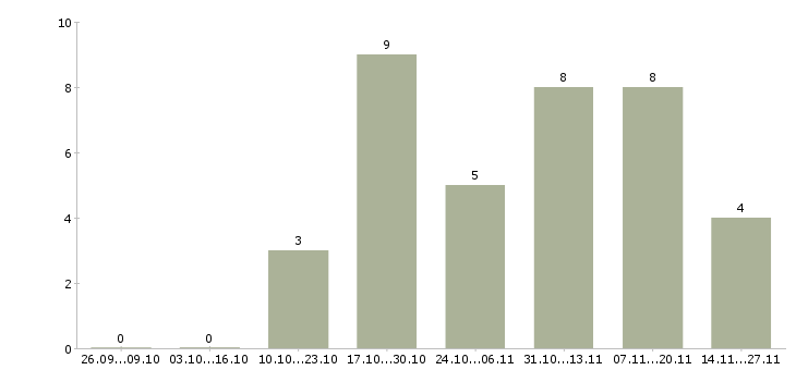 Работа менеджер оптовых региональных продаж в Хабаровске - Число вакансий в Хабаровске по специальности менеджер оптовых региональных продаж за 2 месяца