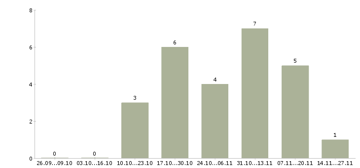 Работа специалист отдела правовой работы в Хабаровске - Число вакансий в Хабаровске по специальности специалист отдела правовой работы за 2 месяца