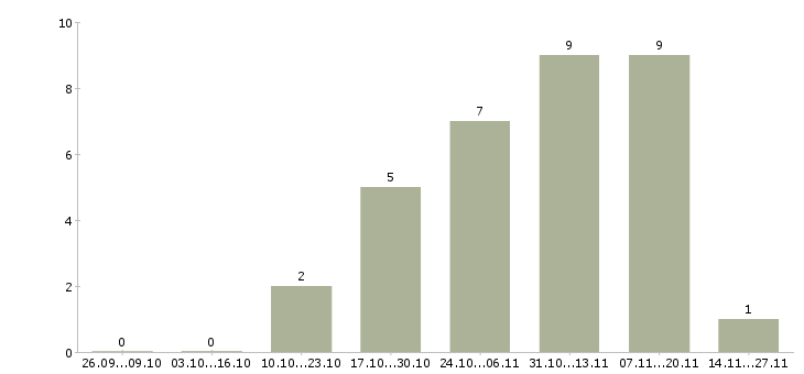 Работа специалист по приему документов в Химках - Число вакансий в Химках по специальности специалист по приему документов за 2 месяца