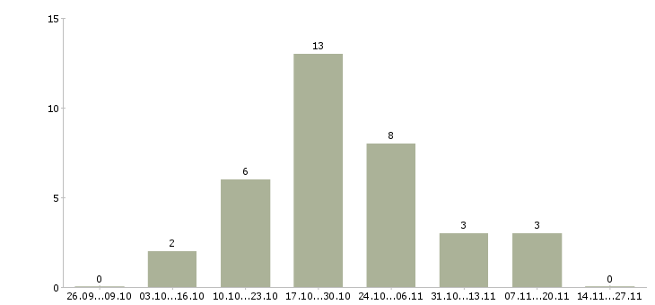 Работа оператор телефонного центра в Чебоксарах - Число вакансий в Чебоксарах по специальности оператор телефонного центра за 2 месяца