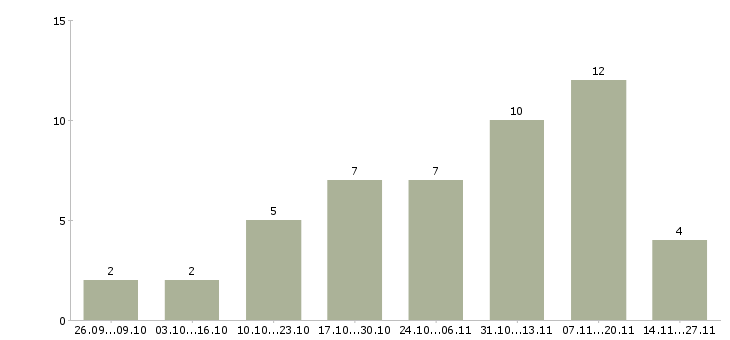 Работа менеджер с опытом руководства в Челябинске - Число вакансий в Челябинске по специальности менеджер с опытом руководства за 2 месяца