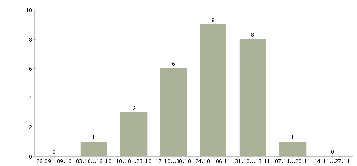 Работа руководитель торговой группы в Челябинске - Число вакансий в Челябинске по специальности руководитель торговой группы за 2 месяца
