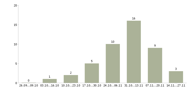 Работа менеджер гибкий график в Чите - Число вакансий в Чите по специальности менеджер гибкий график за 2 месяца