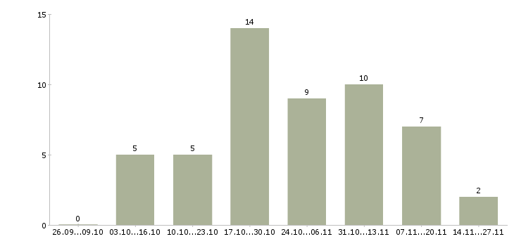Работа менеджер по продажам в салон в Ярославле - Число вакансий в Ярославле по специальности менеджер по продажам в салон за 2 месяца