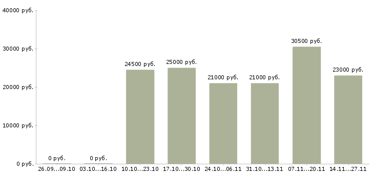Вакансии бухгалтер по учету товара Башкортостан - Медиана зарплат бухгалтер по учету товара Башкортостан за 2 месяца