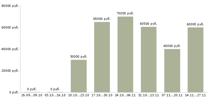 Вакансии ведущий клиентский менеджер в Перми - Медиана зарплат ведущий клиентский менеджер в Перми за 2 месяца