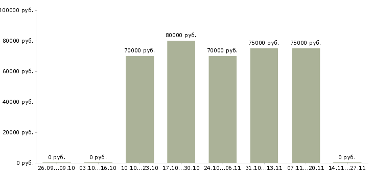 Вакансии ведущий специалист по техническому надзору в Москве - Медиана зарплат ведущий специалист по техническому надзору в Москве за 2 месяца
