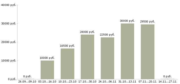 Вакансии дополнительный доход для активных в Владимире - Медиана зарплат дополнительный доход для активных в Владимире за 2 месяца