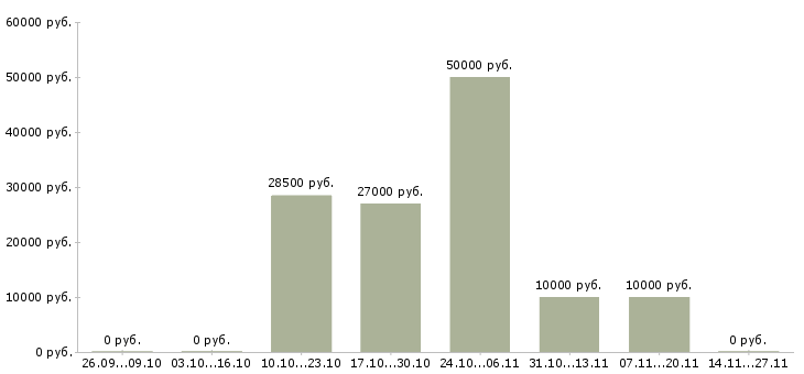 Вакансии дополнительный набор сотрудников в Калининграде - Медиана зарплат дополнительный набор сотрудников в Калининграде за 2 месяца