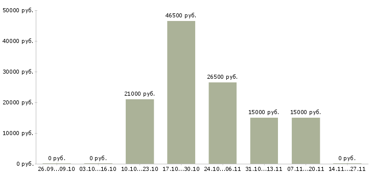 Вакансии дополнительный набор сотрудников в Калуге - Медиана зарплат дополнительный набор сотрудников в Калуге за 2 месяца
