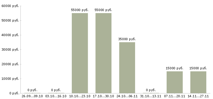 Вакансии дополнительный набор сотрудников в Самаре - Медиана зарплат дополнительный набор сотрудников в Самаре за 2 месяца
