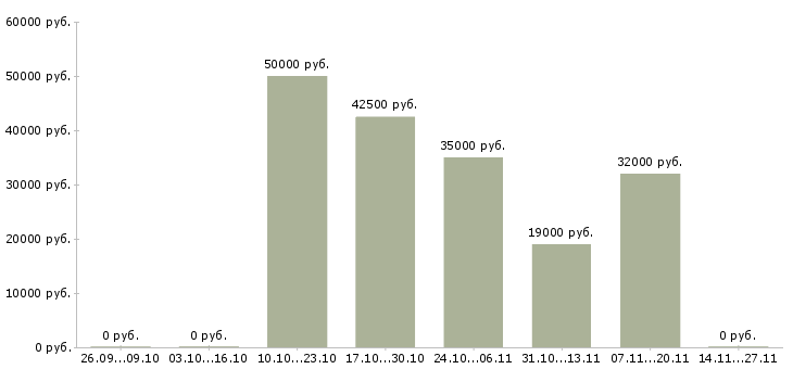 Вакансии заместитель директора розничной сети в Казани - Медиана зарплат заместитель директора розничной сети в Казани за 2 месяца