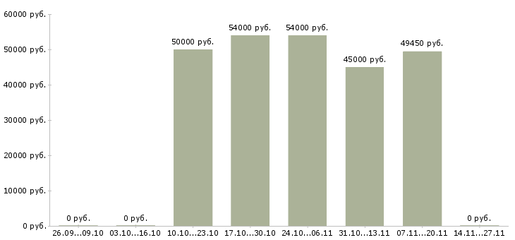 Вакансии кассир вахта с проживанием в Орле - Медиана зарплат кассир вахта с проживанием в Орле за 2 месяца