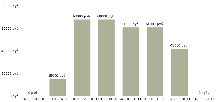 Вакансии комплектовщик на производство в Архангельске - Медиана зарплат комплектовщик на производство в Архангельске за 2 месяца