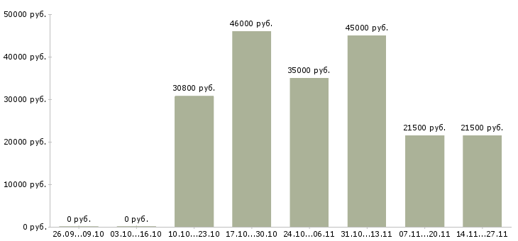 Вакансии комплектовщики на производство в Казани - Медиана зарплат комплектовщики на производство в Казани за 2 месяца