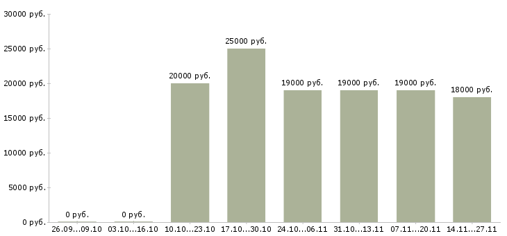 Вакансии консультант корпоративных клиентов Йошкар-ола - Медиана зарплат консультант корпоративных клиентов Йошкар-ола за 2 месяца