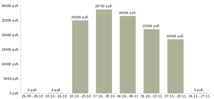 Вакансии консультант корпоративных клиентов в Костроме - Медиана зарплат консультант корпоративных клиентов в Костроме за 2 месяца