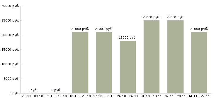 Вакансии консультант по бренду в Саратове - Медиана зарплат консультант по бренду в Саратове за 2 месяца