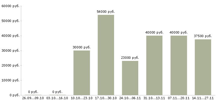 Вакансии менеджер департамента продаж Татарстан - Медиана зарплат менеджер департамента продаж Татарстан за 2 месяца