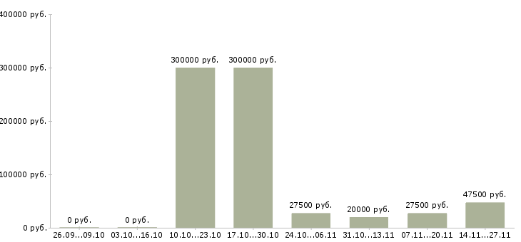 Вакансии менеджер отдела развития сети в Уфе - Медиана зарплат менеджер отдела развития сети в Уфе за 2 месяца