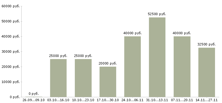 Вакансии менеджер по дистанционному обучению в Екатеринбурге - Медиана зарплат менеджер по дистанционному обучению в Екатеринбурге за 2 месяца