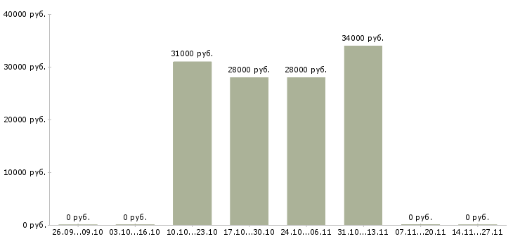 Вакансии менеджер по кредиту и страхованию в Владивостоке - Медиана зарплат менеджер по кредиту и страхованию в Владивостоке за 2 месяца