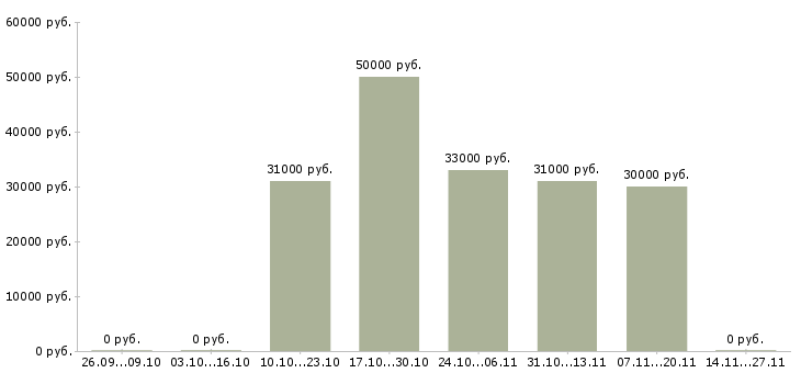 Вакансии менеджер по кредиту и страхованию в Красноярске - Медиана зарплат менеджер по кредиту и страхованию в Красноярске за 2 месяца