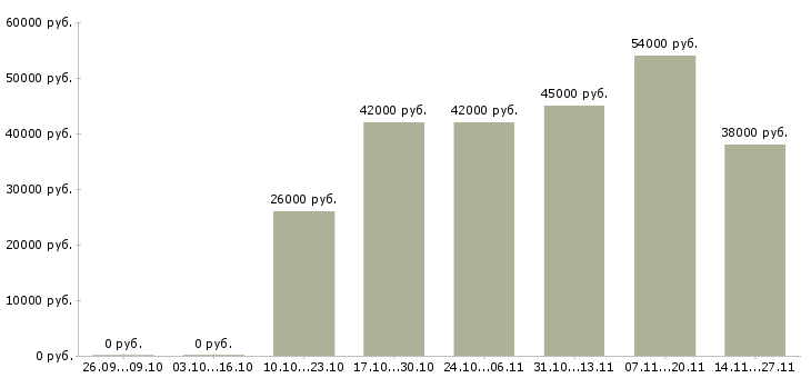 Вакансии менеджер по направленным продажам в Дзержинске - Медиана зарплат менеджер по направленным продажам в Дзержинске за 2 месяца