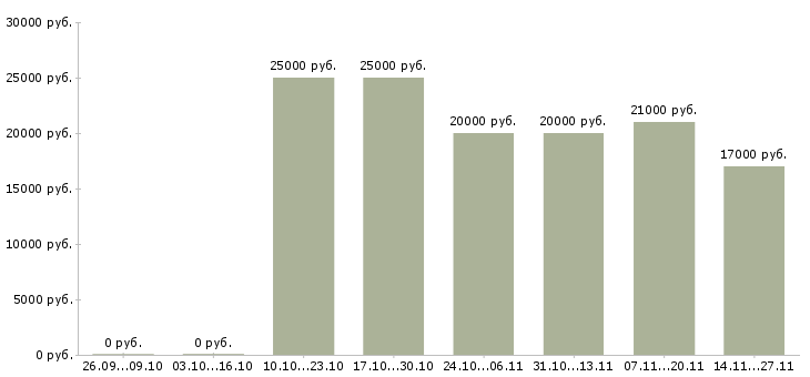 Вакансии менеджер по работе с экспертами в Воронеже - Медиана зарплат менеджер по работе с экспертами в Воронеже за 2 месяца
