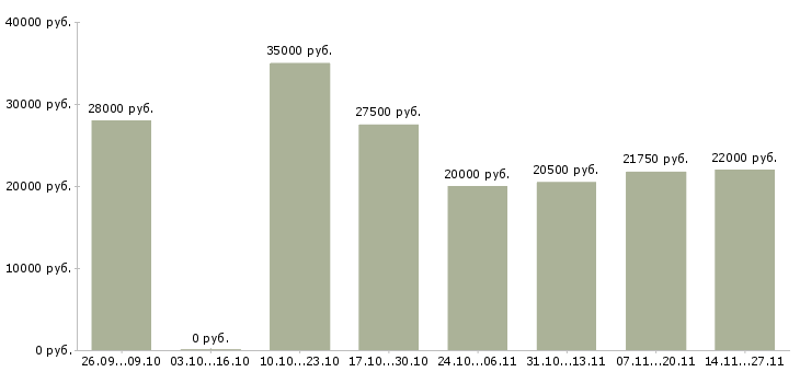 Вакансии менеджер сопровождения продаж в Пскове - Медиана зарплат менеджер сопровождения продаж в Пскове за 2 месяца