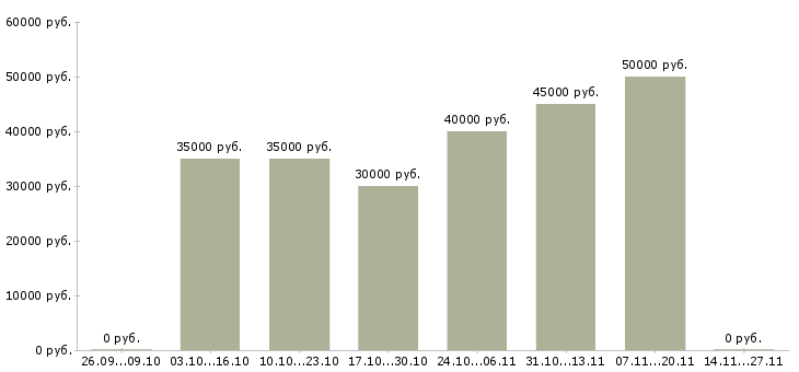 Вакансии отделочник на офисы Санкт-петербург - Медиана зарплат отделочник на офисы Санкт-петербург за 2 месяца